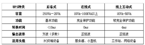 UPS電源分類圖